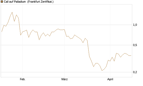 Call auf Palladium [BNP Paribas Emissions- und Handelsges.] Chart