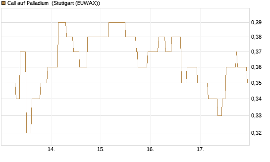 Call auf Palladium [BNP Paribas Emissions- und Handelsges.] Chart