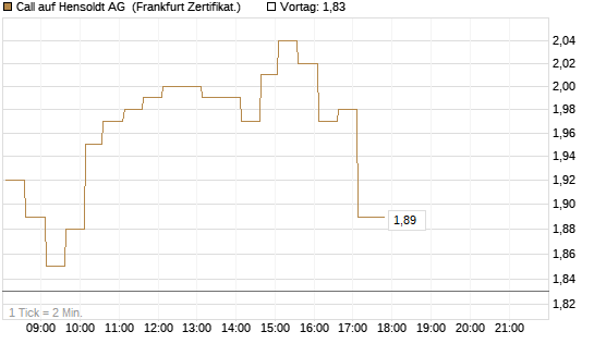 Call auf Hensoldt AG [HSBC Trinkaus & Burkhardt GmbH] Chart