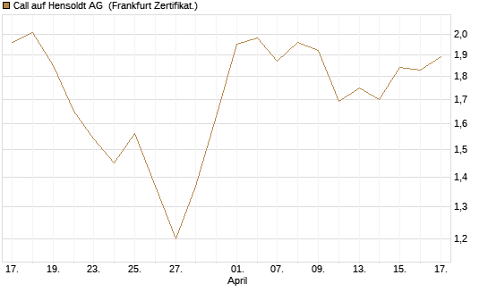 Call auf Hensoldt AG [HSBC Trinkaus & Burkhardt GmbH] Chart
