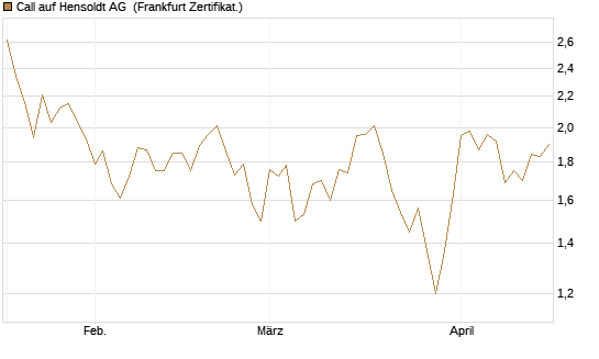 Call auf Hensoldt AG [HSBC Trinkaus & Burkhardt GmbH] Chart