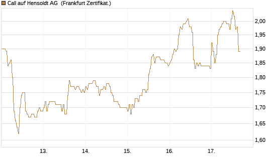 Call auf Hensoldt AG [HSBC Trinkaus & Burkhardt GmbH] Chart