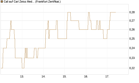 Call auf Carl Zeiss Meditec [HSBC Trinkaus & Burkhardt GmbH] Chart