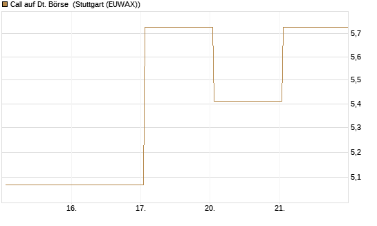 Call auf Dt. Börse [HSBC Trinkaus & Burkhardt GmbH] Chart