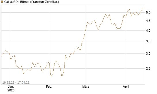 Call auf Dt. Börse [HSBC Trinkaus & Burkhardt GmbH] Chart