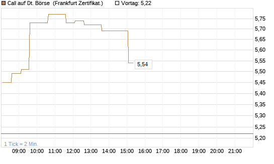 Call auf Dt. Börse [HSBC Trinkaus & Burkhardt GmbH] Chart