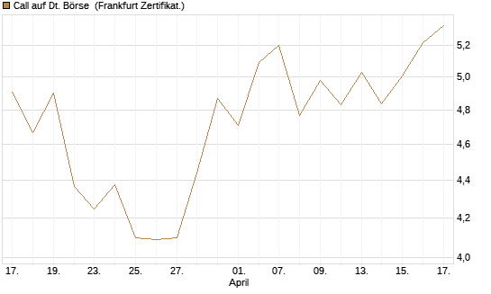 Call auf Dt. Börse [HSBC Trinkaus & Burkhardt GmbH] Chart