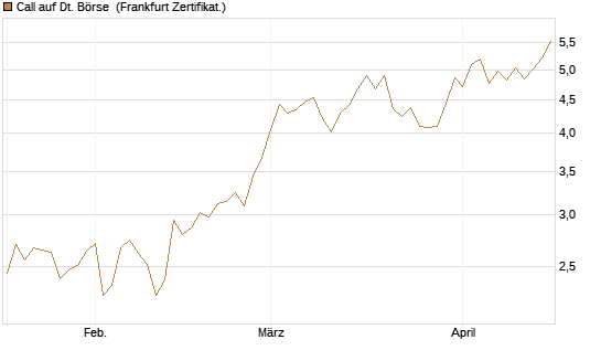 Call auf Dt. Börse [HSBC Trinkaus & Burkhardt GmbH] Chart