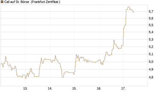 Call auf Dt. Börse [HSBC Trinkaus & Burkhardt GmbH] Chart