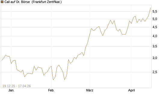 Call auf Dt. Börse [HSBC Trinkaus & Burkhardt GmbH] Chart