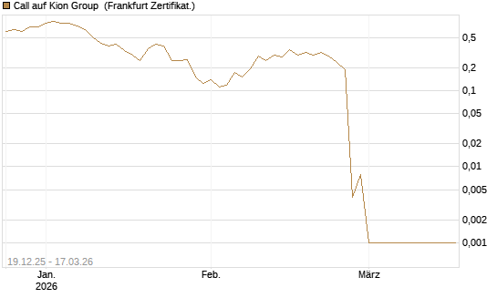 Call auf Kion Group [HSBC Trinkaus & Burkhardt GmbH] Chart