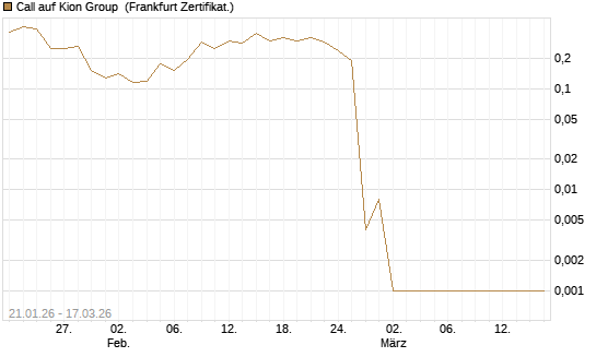 Call auf Kion Group [HSBC Trinkaus & Burkhardt GmbH] Chart