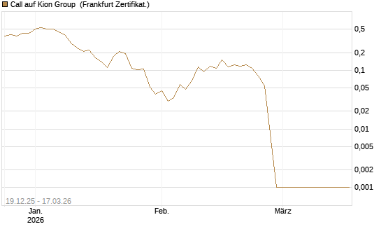 Call auf Kion Group [HSBC Trinkaus & Burkhardt GmbH] Chart