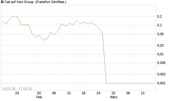 Call auf Kion Group [HSBC Trinkaus & Burkhardt GmbH] Chart