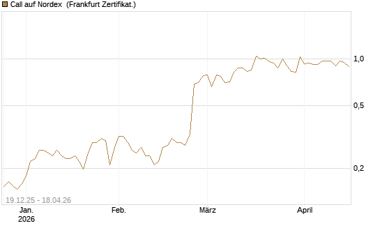 Call auf Nordex [HSBC Trinkaus & Burkhardt GmbH] Chart