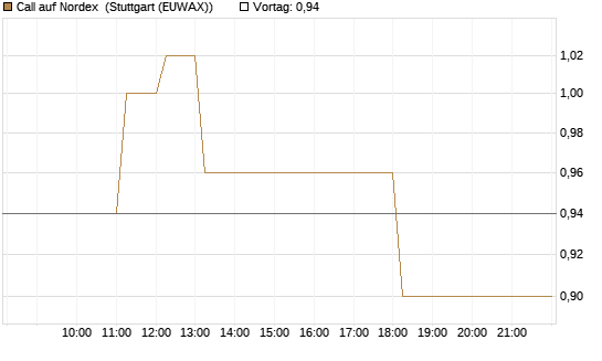 Call auf Nordex [HSBC Trinkaus & Burkhardt GmbH] Chart