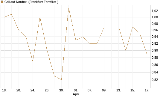 Call auf Nordex [HSBC Trinkaus & Burkhardt GmbH] Chart