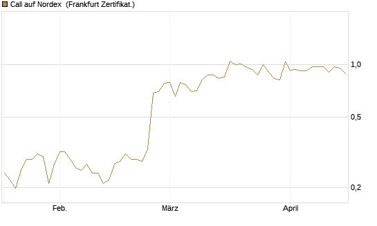 Call auf Nordex [HSBC Trinkaus & Burkhardt GmbH] Chart