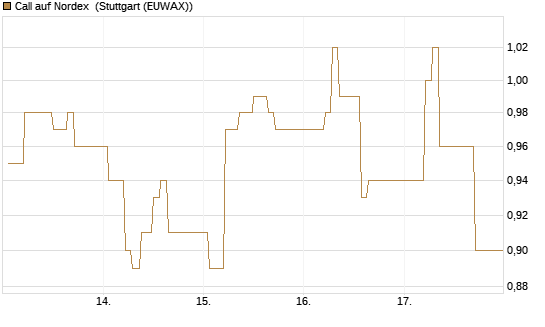 Call auf Nordex [HSBC Trinkaus & Burkhardt GmbH] Chart