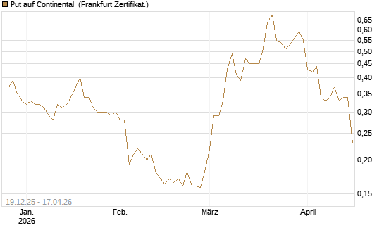Put auf Continental [HSBC Trinkaus & Burkhardt GmbH] Chart