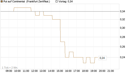 Put auf Continental [HSBC Trinkaus & Burkhardt GmbH] Chart