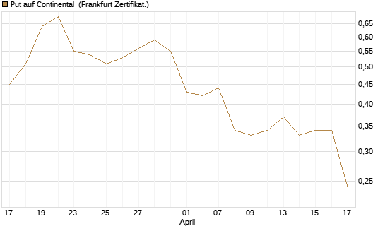 Put auf Continental [HSBC Trinkaus & Burkhardt GmbH] Chart