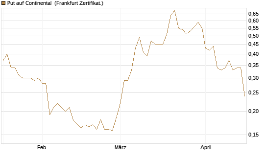 Put auf Continental [HSBC Trinkaus & Burkhardt GmbH] Chart