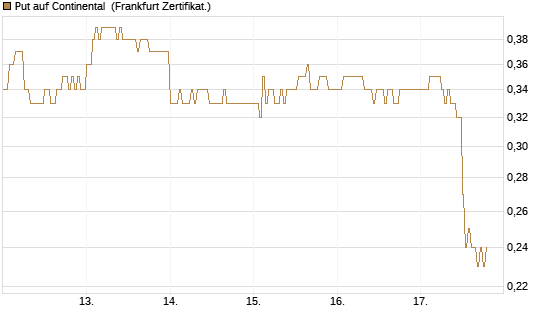 Put auf Continental [HSBC Trinkaus & Burkhardt GmbH] Chart