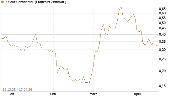 Put auf Continental [HSBC Trinkaus & Burkhardt GmbH] Chart