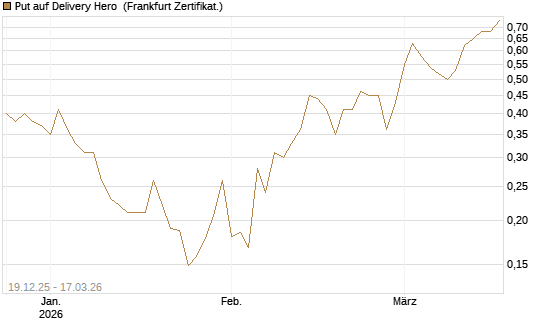 Put auf Delivery Hero [HSBC Trinkaus & Burkhardt GmbH] Chart