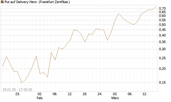 Put auf Delivery Hero [HSBC Trinkaus & Burkhardt GmbH] Chart