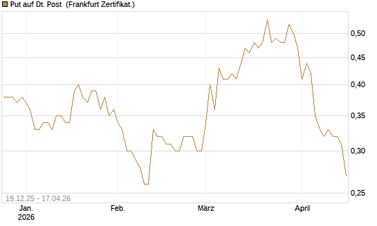 Put auf Dt. Post [HSBC Trinkaus & Burkhardt GmbH] Chart