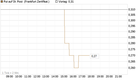 Put auf Dt. Post [HSBC Trinkaus & Burkhardt GmbH] Chart