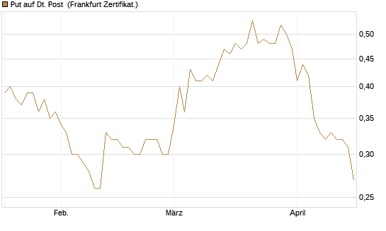 Put auf Dt. Post [HSBC Trinkaus & Burkhardt GmbH] Chart