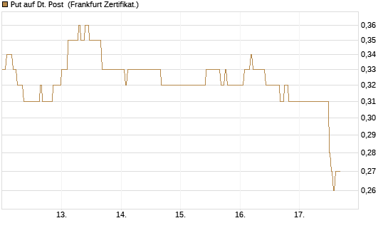Put auf Dt. Post [HSBC Trinkaus & Burkhardt GmbH] Chart