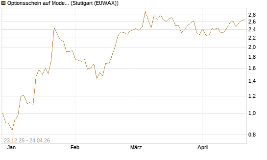 Optionsschein auf Moderna [Goldman Sachs Bank Europe SE] Chart