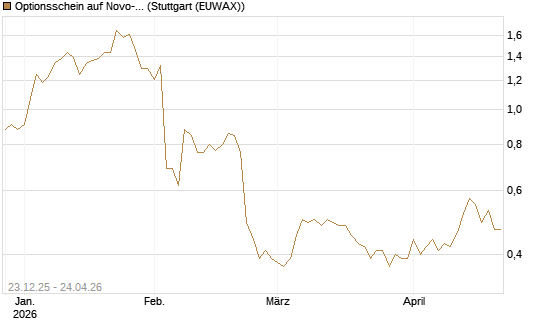 Optionsschein auf Novo-Nordisk [Goldman Sachs Bank Europe SE] Chart