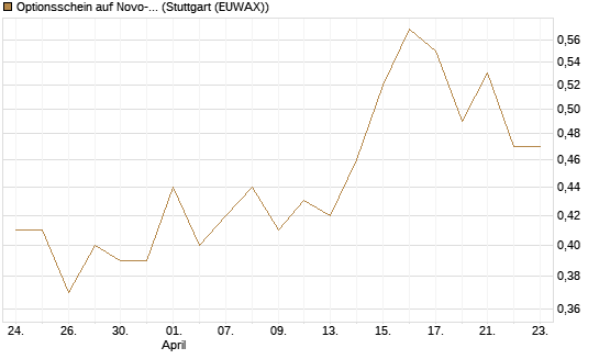 Optionsschein auf Novo-Nordisk [Goldman Sachs Bank Europe SE] Chart