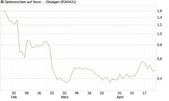Optionsschein auf Novo-Nordisk [Goldman Sachs Bank Europe SE] Chart
