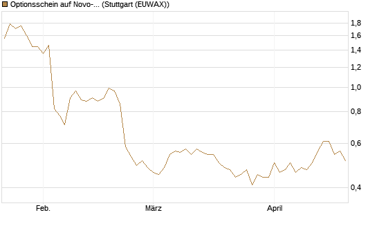 Optionsschein auf Novo-Nordisk [Goldman Sachs Bank Europe SE] Chart