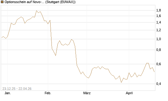 Optionsschein auf Novo-Nordisk [Goldman Sachs Bank Europe SE] Chart