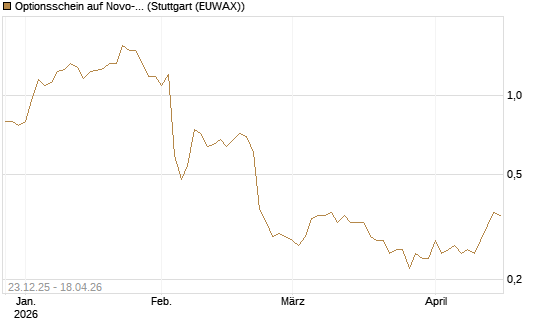 Optionsschein auf Novo-Nordisk [Goldman Sachs Bank Europe SE] Chart