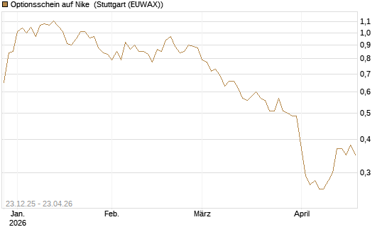 Optionsschein auf Nike [Goldman Sachs Bank Europe SE] Chart