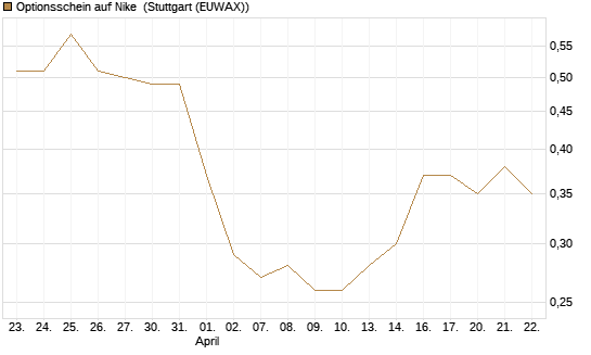 Optionsschein auf Nike [Goldman Sachs Bank Europe SE] Chart