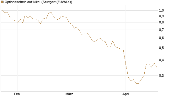 Optionsschein auf Nike [Goldman Sachs Bank Europe SE] Chart