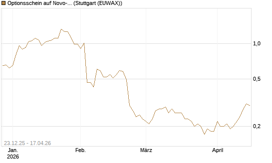 Optionsschein auf Novo-Nordisk [Goldman Sachs Bank Europe SE] Chart