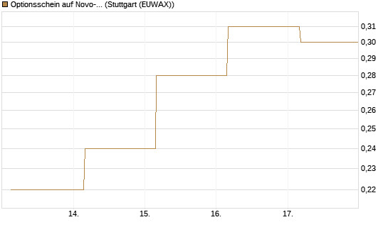 Optionsschein auf Novo-Nordisk [Goldman Sachs Bank Europe SE] Chart