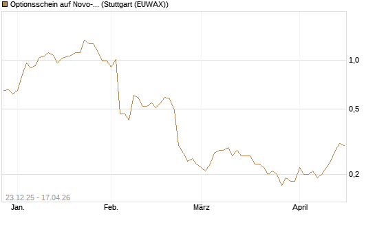 Optionsschein auf Novo-Nordisk [Goldman Sachs Bank Europe SE] Chart