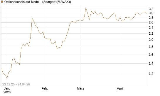 Optionsschein auf Moderna [Goldman Sachs Bank Europe SE] Chart