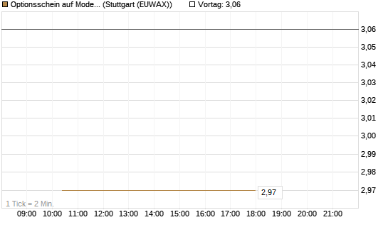 Optionsschein auf Moderna [Goldman Sachs Bank Europe SE] Chart